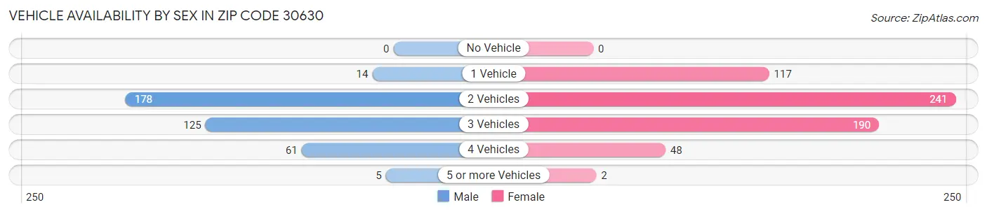 Vehicle Availability by Sex in Zip Code 30630