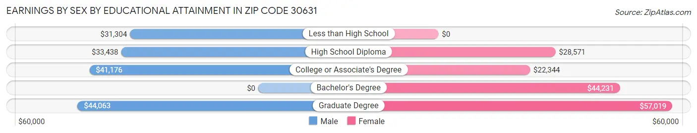 Earnings by Sex by Educational Attainment in Zip Code 30631