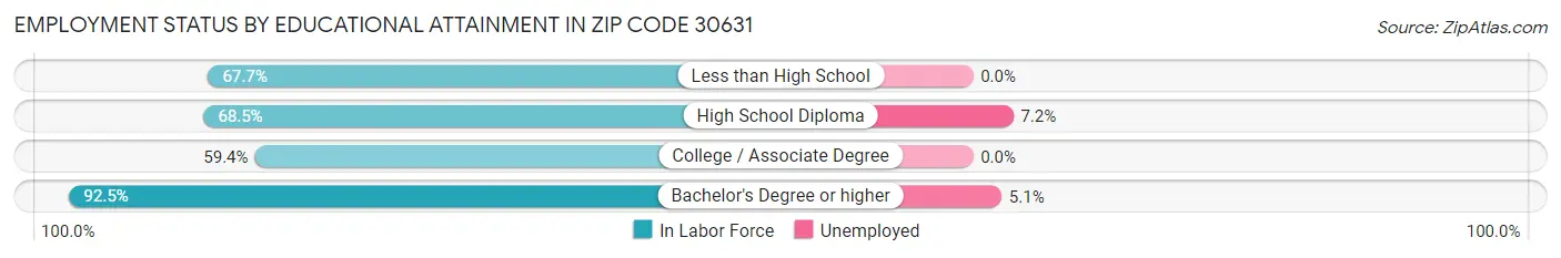 Employment Status by Educational Attainment in Zip Code 30631