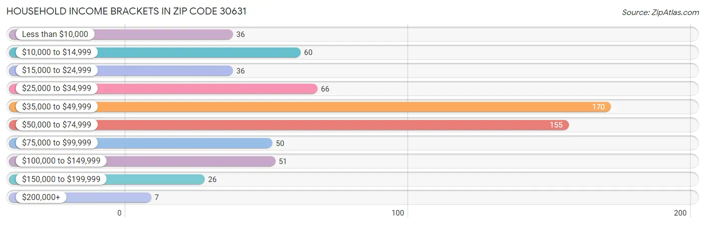 Household Income Brackets in Zip Code 30631