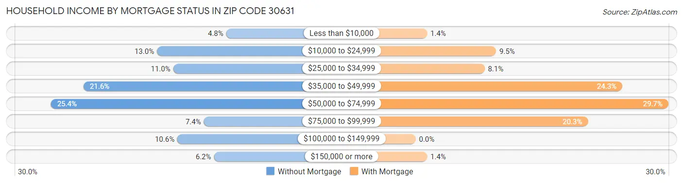 Household Income by Mortgage Status in Zip Code 30631