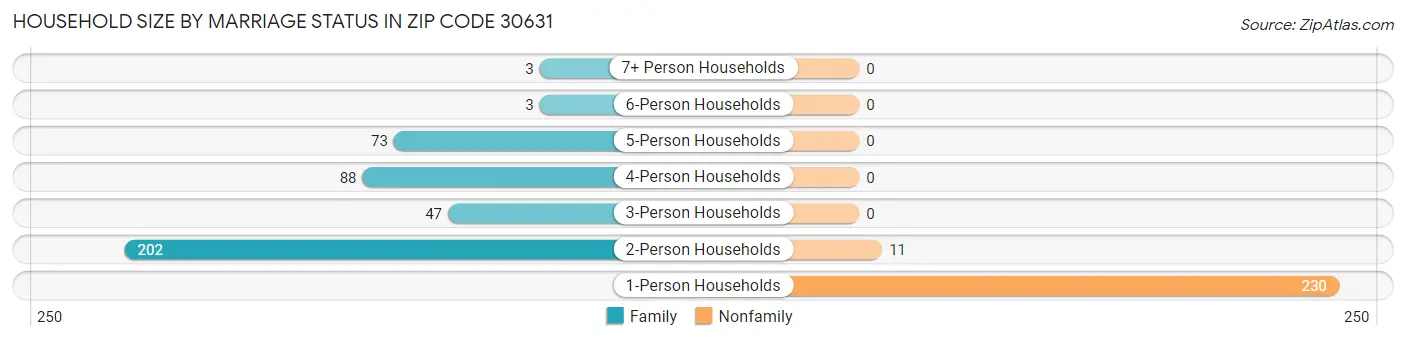 Household Size by Marriage Status in Zip Code 30631