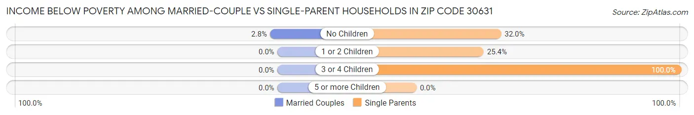 Income Below Poverty Among Married-Couple vs Single-Parent Households in Zip Code 30631