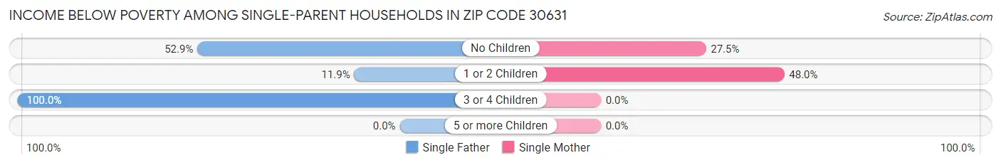 Income Below Poverty Among Single-Parent Households in Zip Code 30631