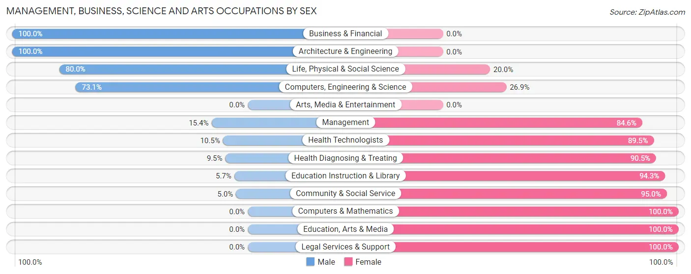 Management, Business, Science and Arts Occupations by Sex in Zip Code 30631