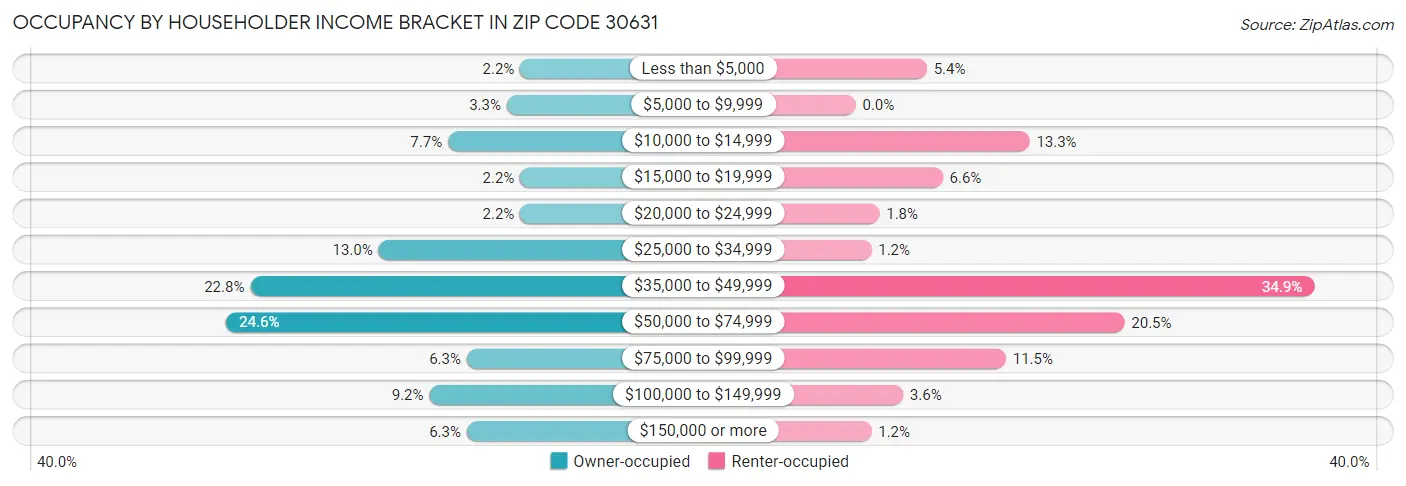 Occupancy by Householder Income Bracket in Zip Code 30631