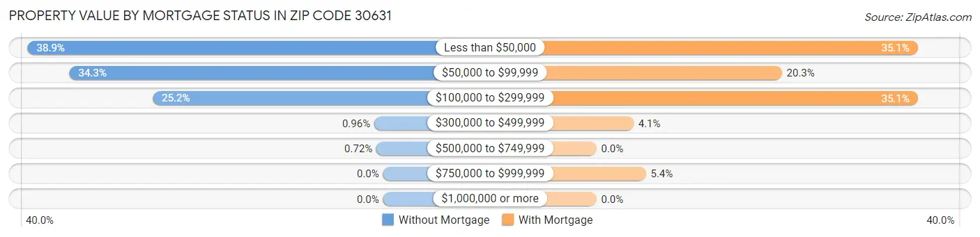 Property Value by Mortgage Status in Zip Code 30631