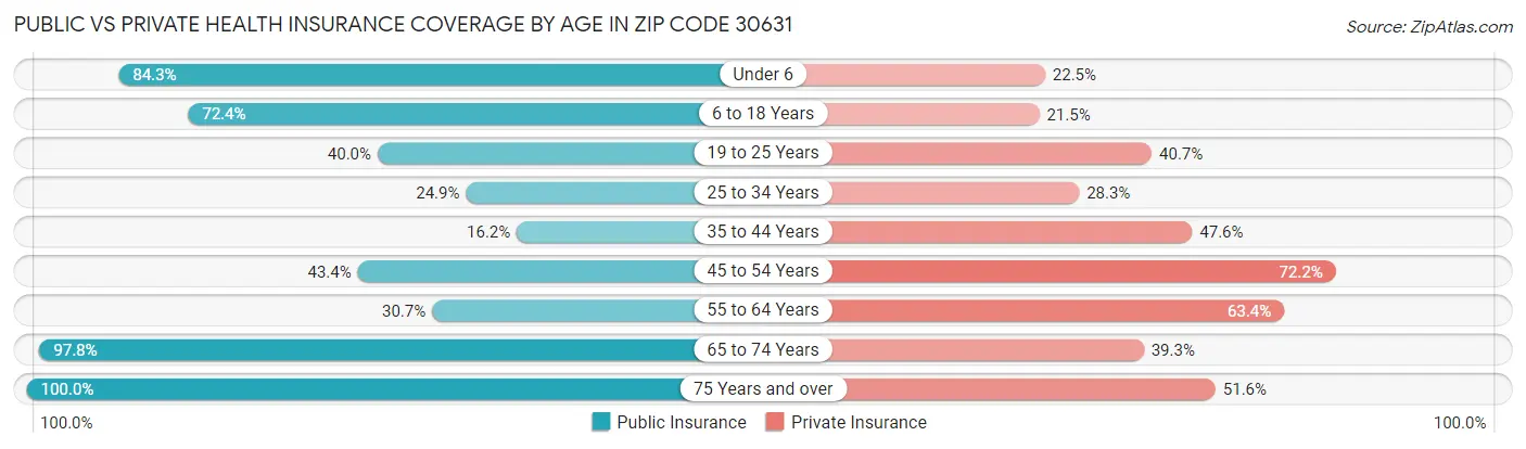 Public vs Private Health Insurance Coverage by Age in Zip Code 30631
