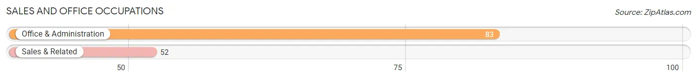 Sales and Office Occupations in Zip Code 30631