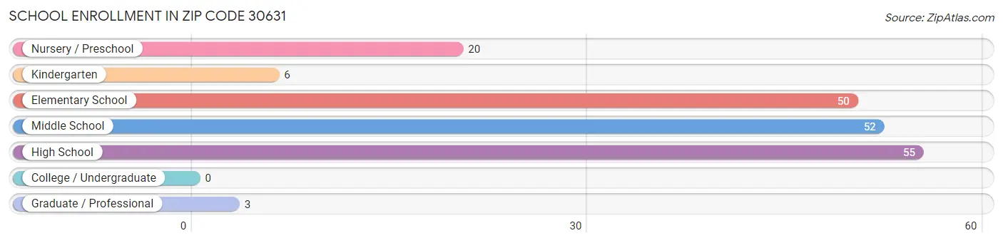 School Enrollment in Zip Code 30631