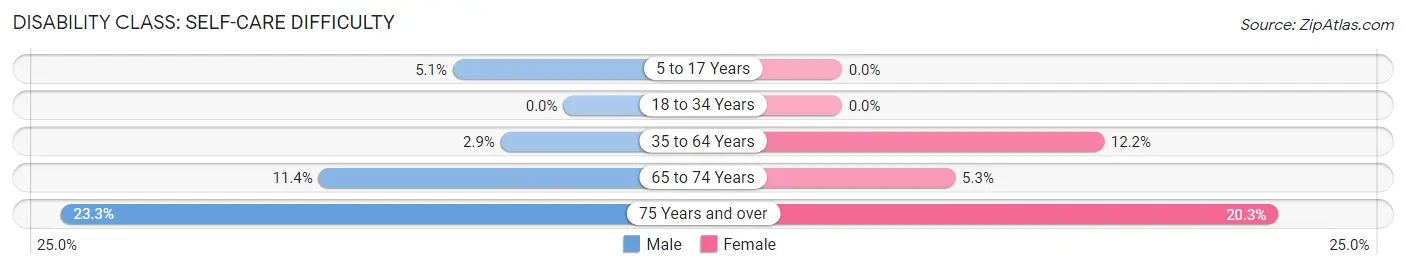 Disability in Zip Code 30631: <span>Self-Care Difficulty</span>