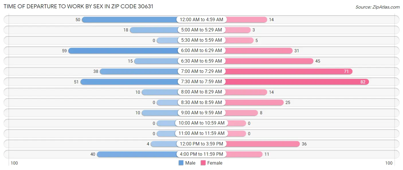 Time of Departure to Work by Sex in Zip Code 30631