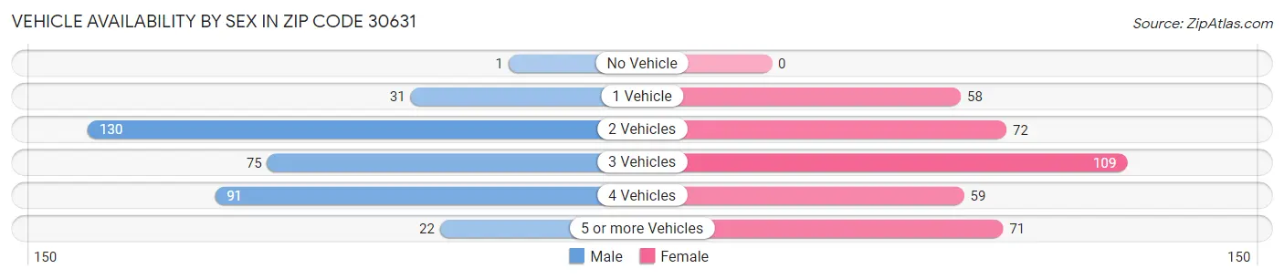 Vehicle Availability by Sex in Zip Code 30631