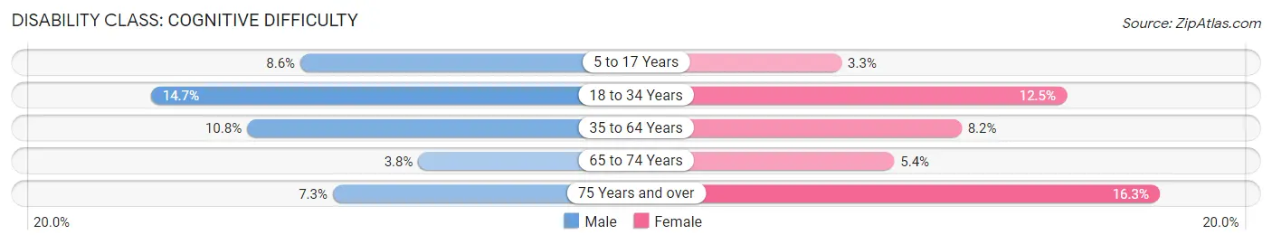 Disability in Zip Code 30633: <span>Cognitive Difficulty</span>