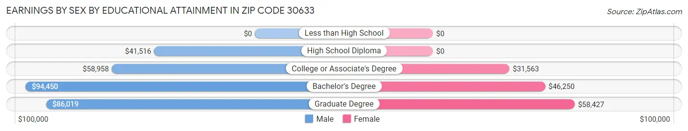 Earnings by Sex by Educational Attainment in Zip Code 30633