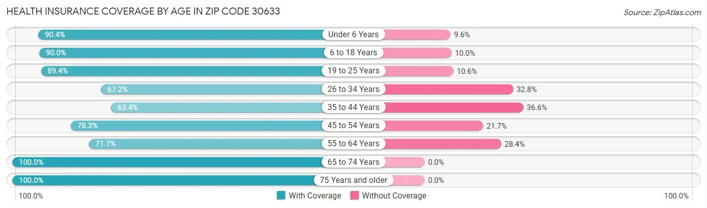 Health Insurance Coverage by Age in Zip Code 30633