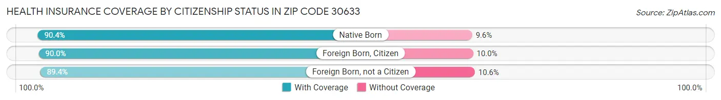 Health Insurance Coverage by Citizenship Status in Zip Code 30633
