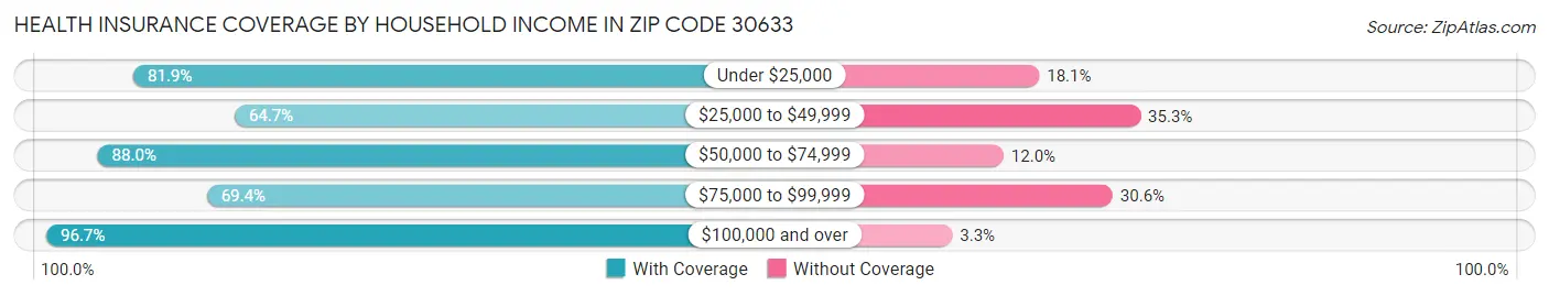 Health Insurance Coverage by Household Income in Zip Code 30633