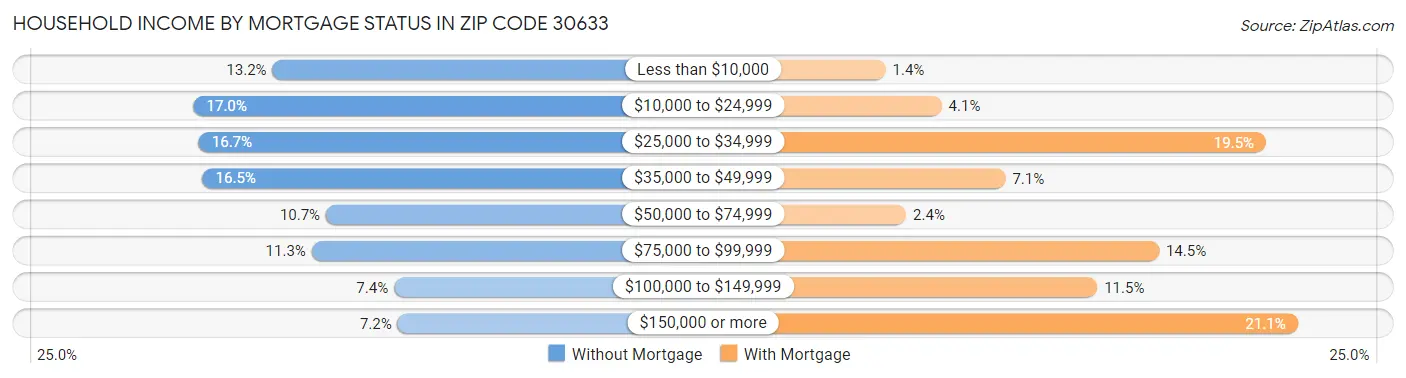 Household Income by Mortgage Status in Zip Code 30633
