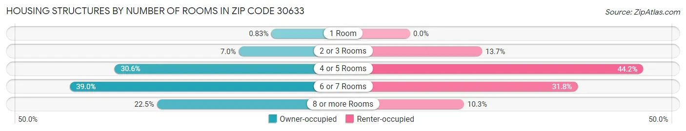 Housing Structures by Number of Rooms in Zip Code 30633