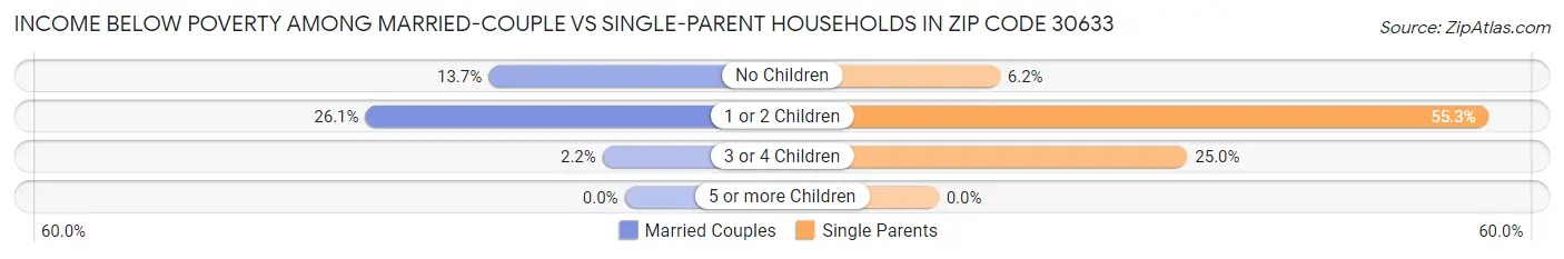 Income Below Poverty Among Married-Couple vs Single-Parent Households in Zip Code 30633