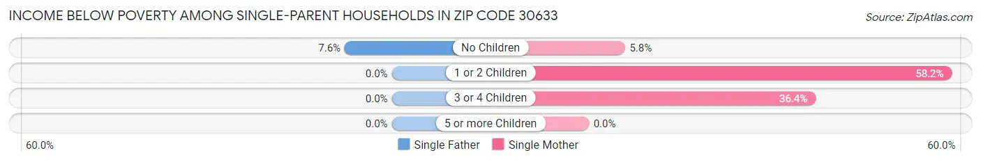 Income Below Poverty Among Single-Parent Households in Zip Code 30633