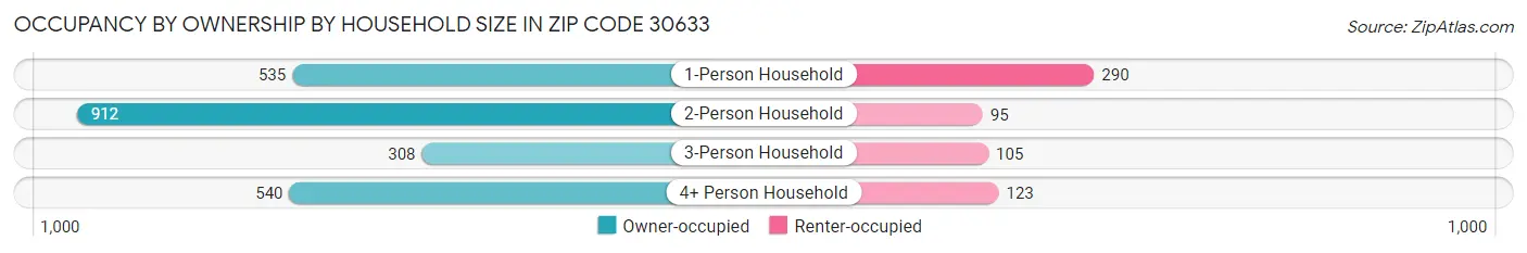 Occupancy by Ownership by Household Size in Zip Code 30633