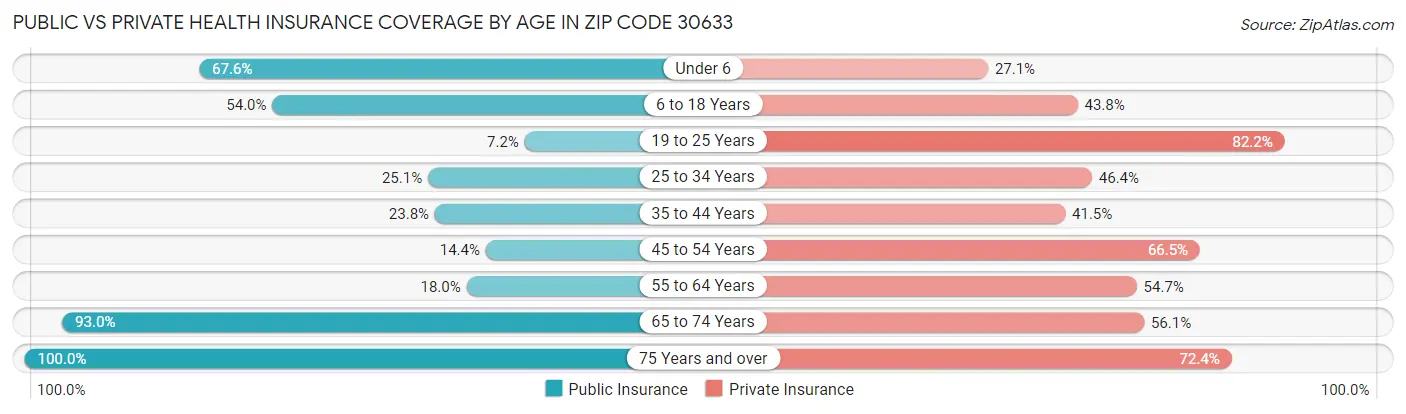 Public vs Private Health Insurance Coverage by Age in Zip Code 30633