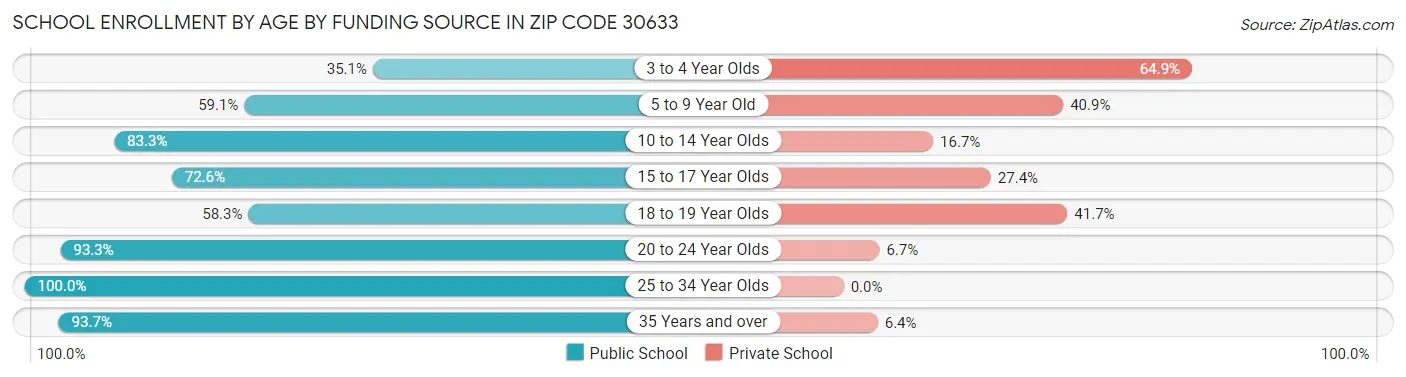 School Enrollment by Age by Funding Source in Zip Code 30633