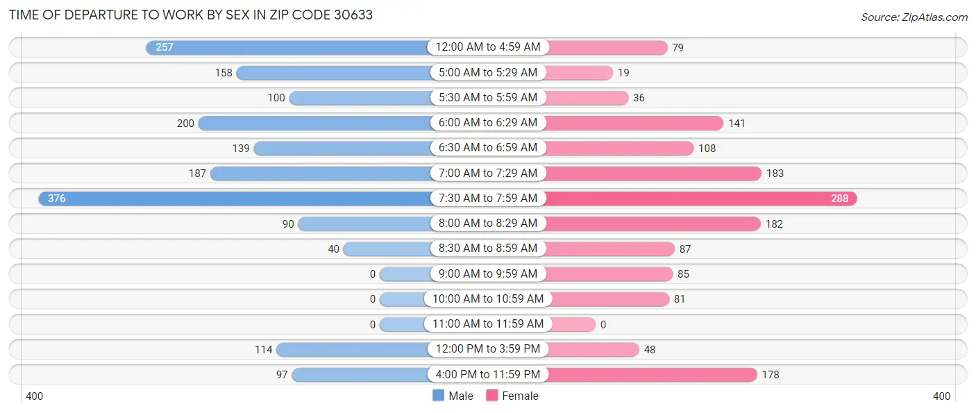 Time of Departure to Work by Sex in Zip Code 30633