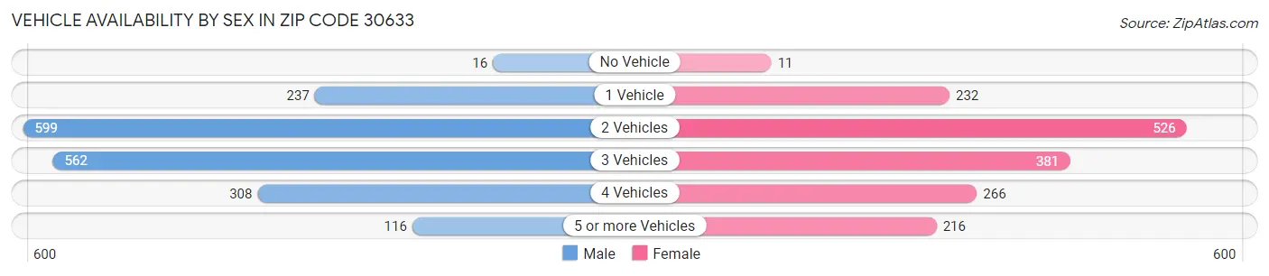 Vehicle Availability by Sex in Zip Code 30633