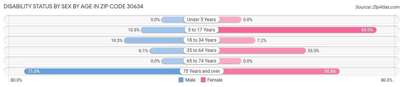 Disability Status by Sex by Age in Zip Code 30634