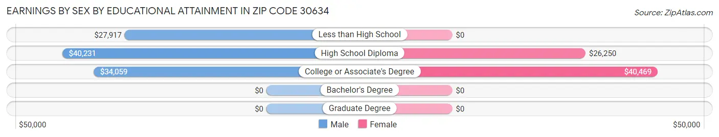 Earnings by Sex by Educational Attainment in Zip Code 30634