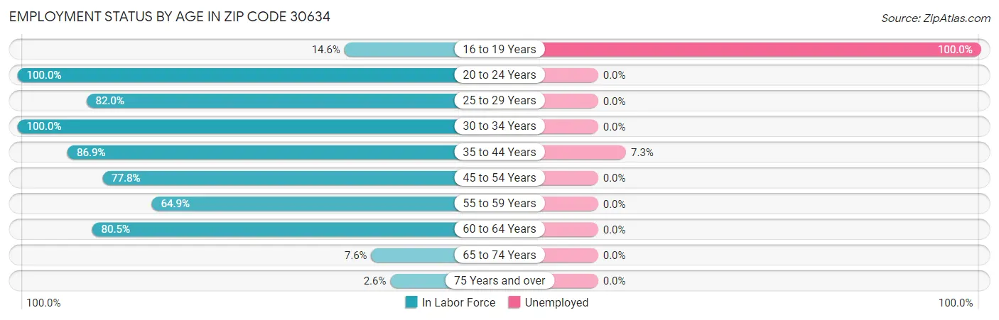Employment Status by Age in Zip Code 30634