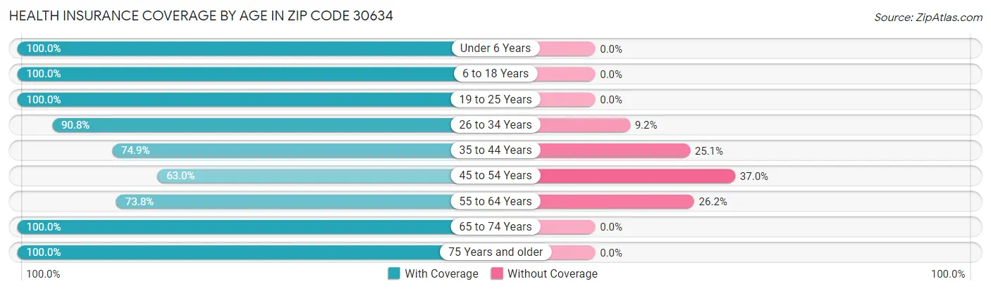 Health Insurance Coverage by Age in Zip Code 30634