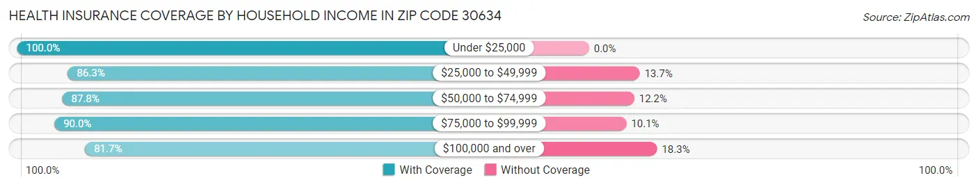 Health Insurance Coverage by Household Income in Zip Code 30634