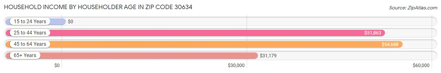 Household Income by Householder Age in Zip Code 30634