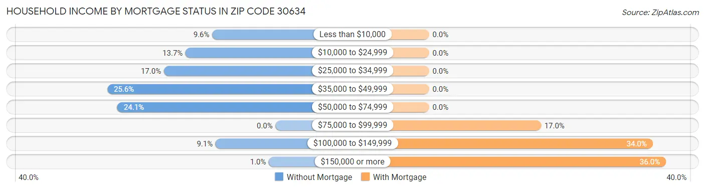 Household Income by Mortgage Status in Zip Code 30634