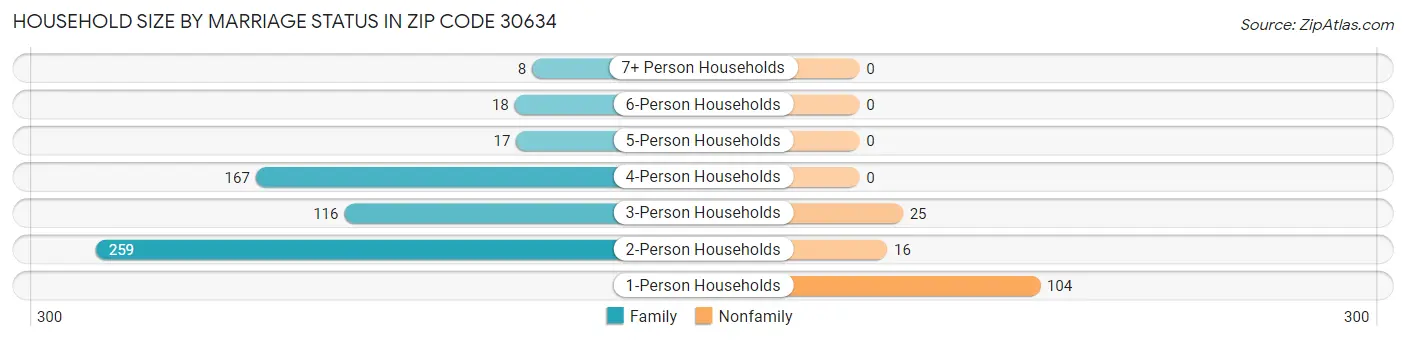 Household Size by Marriage Status in Zip Code 30634