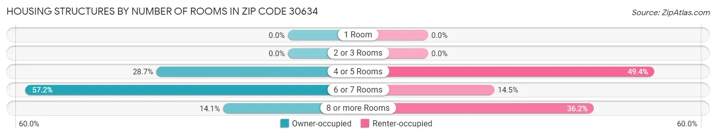 Housing Structures by Number of Rooms in Zip Code 30634
