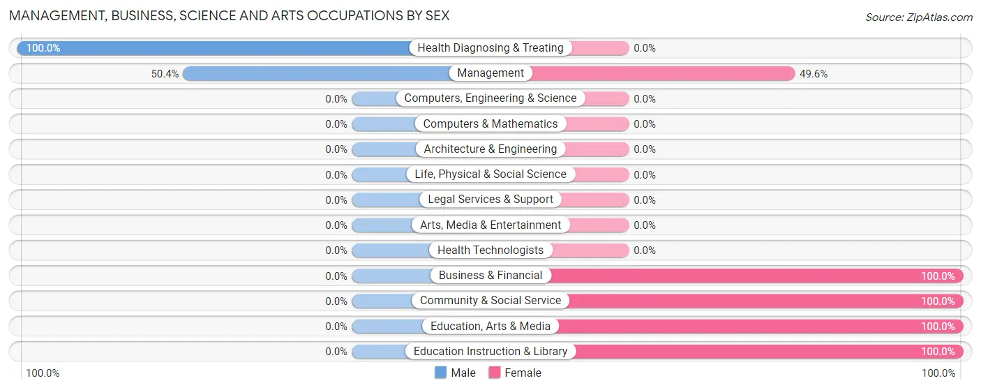 Management, Business, Science and Arts Occupations by Sex in Zip Code 30634