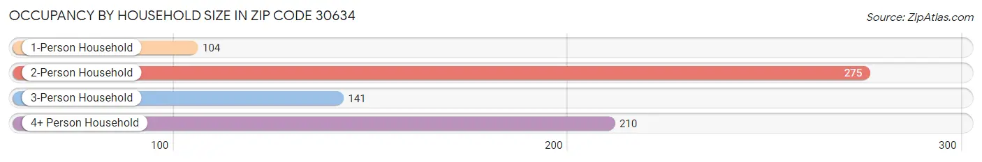 Occupancy by Household Size in Zip Code 30634