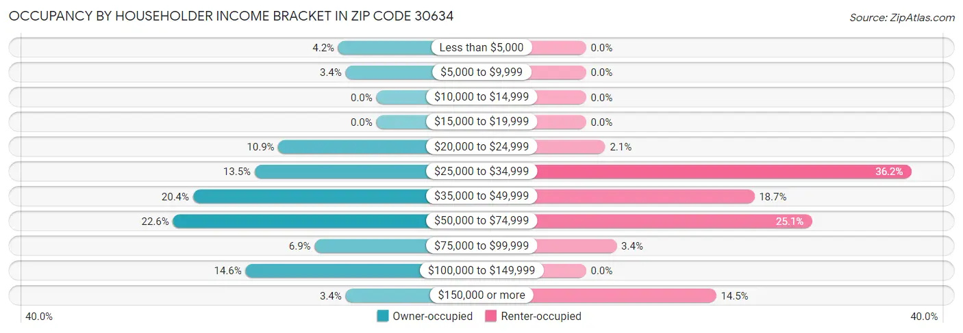 Occupancy by Householder Income Bracket in Zip Code 30634