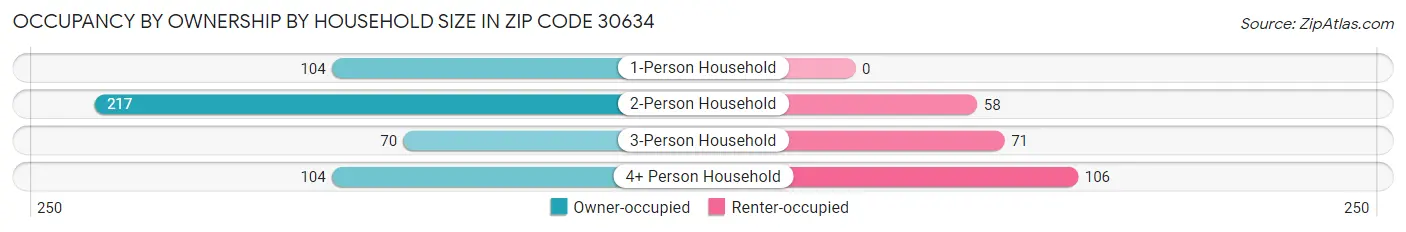 Occupancy by Ownership by Household Size in Zip Code 30634