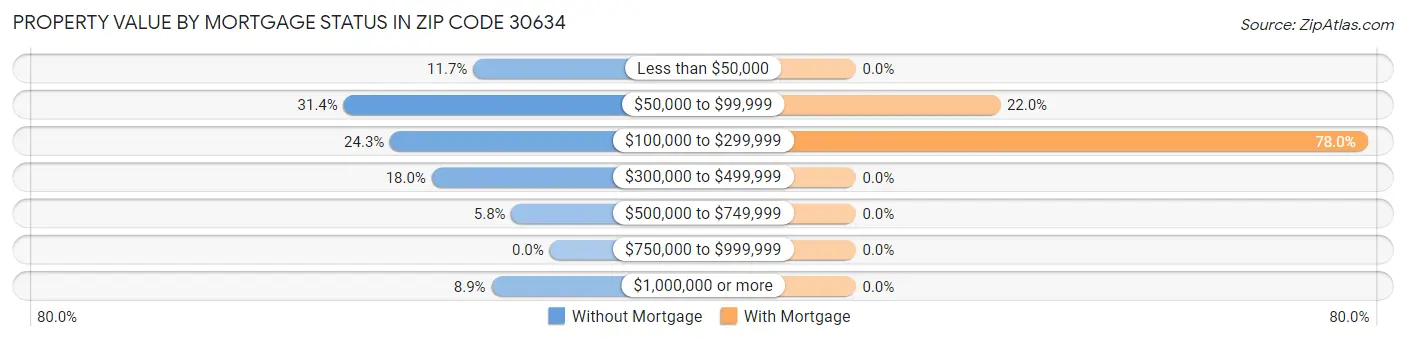 Property Value by Mortgage Status in Zip Code 30634