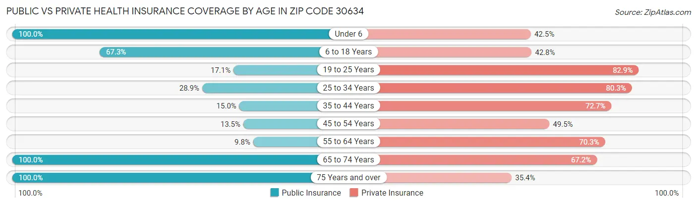 Public vs Private Health Insurance Coverage by Age in Zip Code 30634