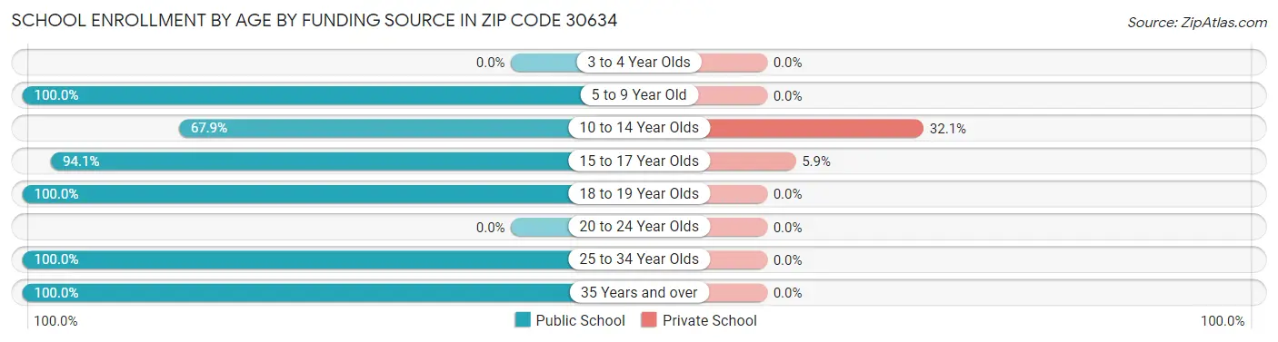 School Enrollment by Age by Funding Source in Zip Code 30634