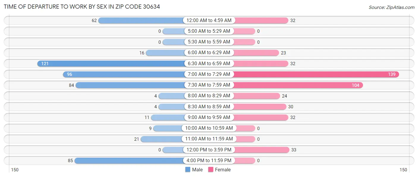 Time of Departure to Work by Sex in Zip Code 30634
