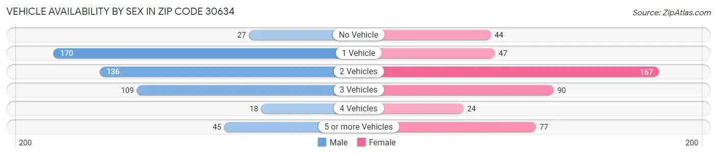 Vehicle Availability by Sex in Zip Code 30634