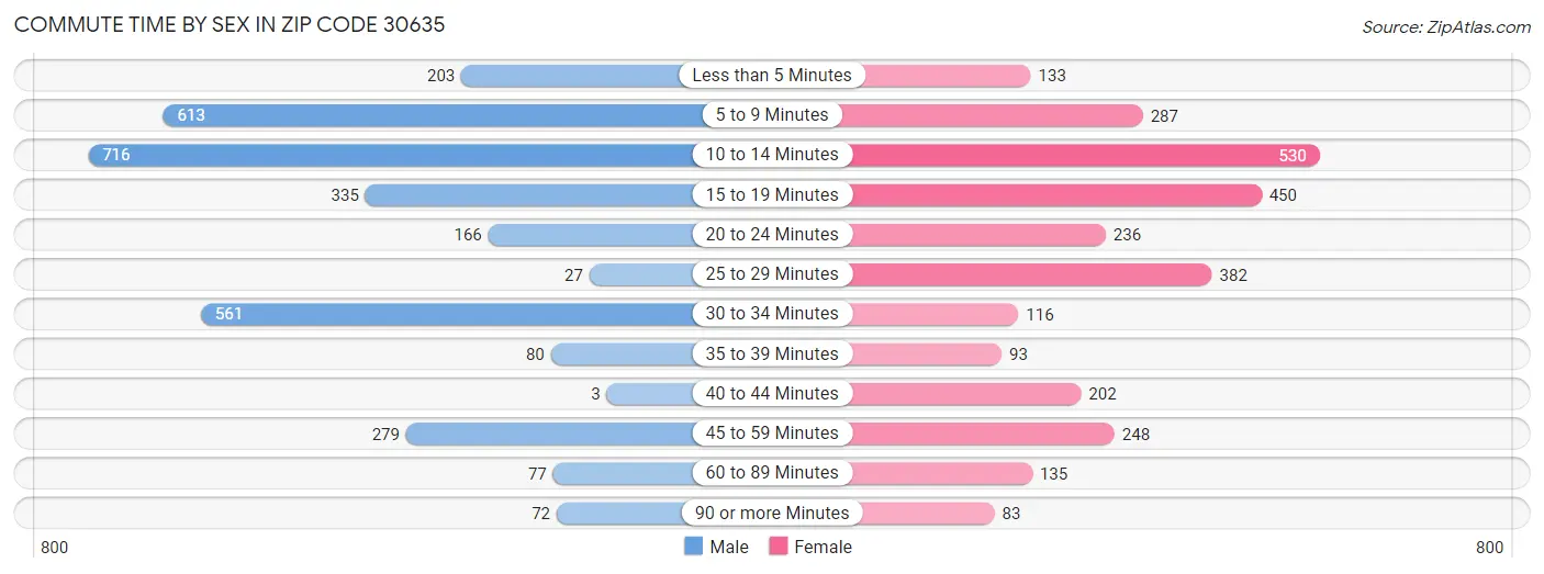 Commute Time by Sex in Zip Code 30635